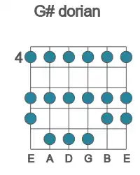 Guitar scale for G# dorian in position 4
